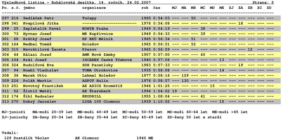 --- 299 25 Zapletalík Pavel NOHYB Praha 1949 0:54:19 --- --- --- 38 --- --- --- --- --- --- --- 300 73 Hyvnar Josef MK Kopřivnice 1949 0:54:33 --- --- --- 39 --- --- --- --- --- --- --- 301 68 Krátký