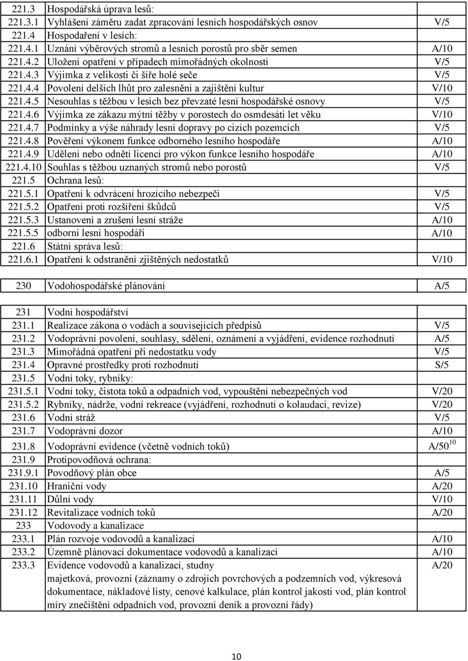 4.6 Výjimka ze zákazu mýtní těžby v porostech do osmdesáti let věku V/10 221.4.7 Podmínky a výše náhrady lesní dopravy po cizích pozemcích V/5 221.4.8 Pověření výkonem funkce odborného lesního hospodáře A/10 221.