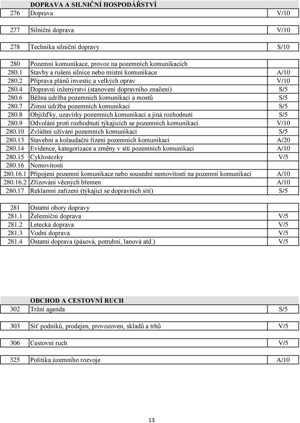 6 Běžná údržba pozemních komunikací a mostů S/5 280.7 Zimní údržba pozemních komunikací S/5 280.8 Objížďky, uzavírky pozemních komunikací a jiná rozhodnutí S/5 280.