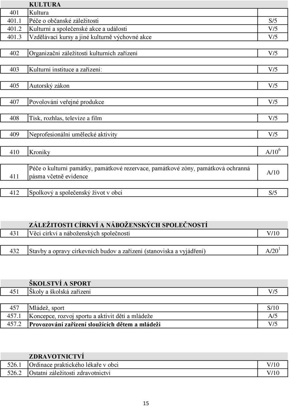 V/5 408 Tisk, rozhlas, televize a film V/5 409 Neprofesionální umělecké aktivity V/5 410 Kroniky A/10 6 411 Péče o kulturní památky, památkové rezervace, památkové zóny, památková ochranná pásma