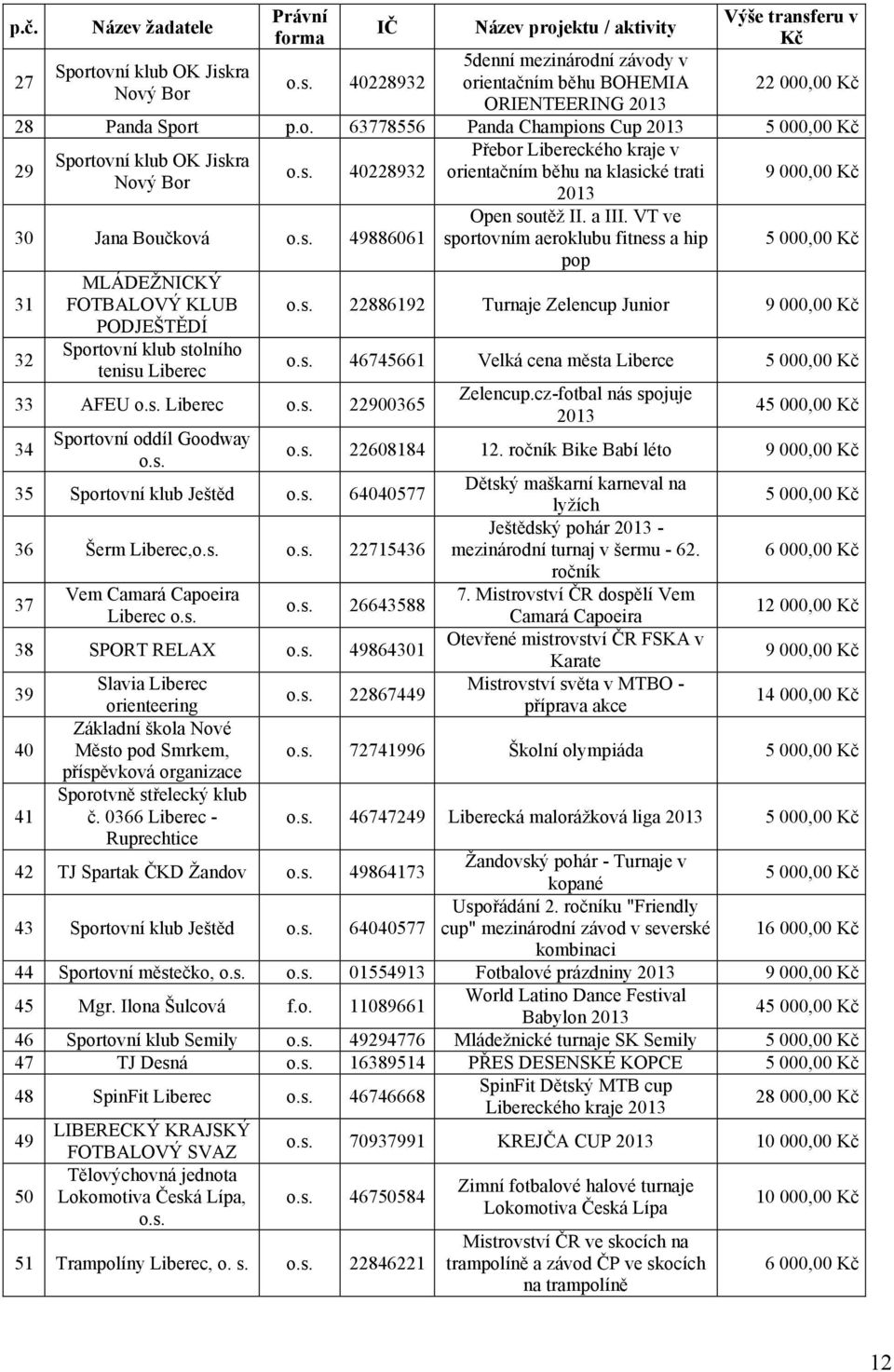 s. 22900365 34 Sportovní oddíl Goodway o.s. Open soutěž II. a III. VT ve sportovním aeroklubu fitness a hip pop 5 000,00 Kč o.s. 22886192 Turnaje Zelencup Junior 9 000,00 Kč o.s. 46745661 Velká cena města Liberce 5 000,00 Kč Zelencup.