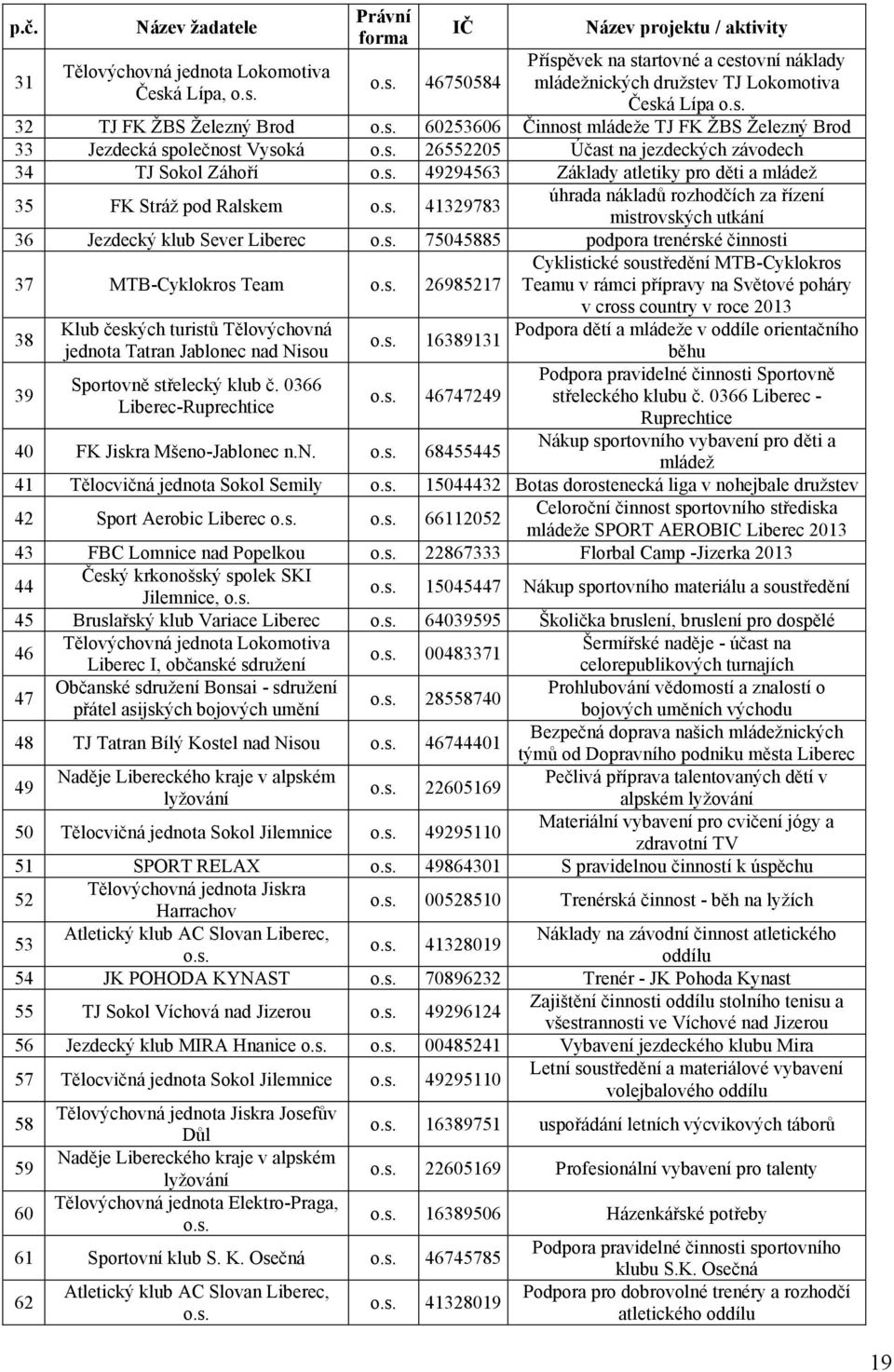 s. 75045885 podpora trenérské činnosti 37 MTB-Cyklokros Team o.s. 26985217 38 39 Klub českých turistů Tělovýchovná jednota Tatran Jablonec nad Nisou Sportovně střelecký klub č.