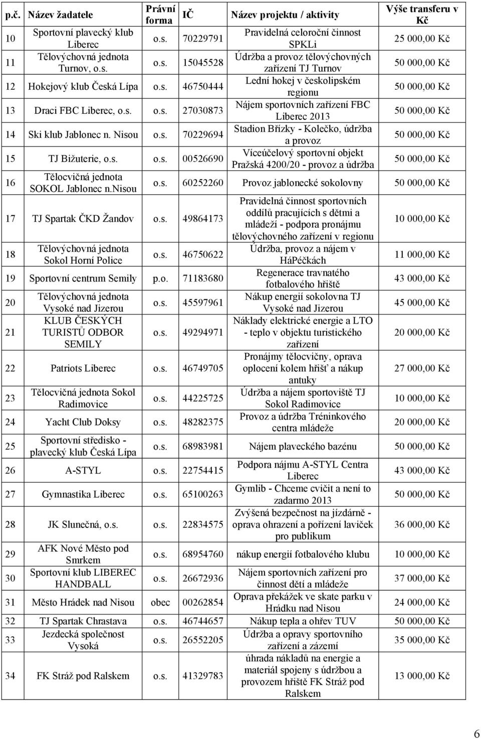 zařízení TJ Turnov 50 000,00 Kč Lední hokej v českolipském regionu 50 000,00 Kč Nájem sportovních zařízení FBC Liberec 2013 50 000,00 Kč Stadion Břízky - Kolečko, údržba a provoz 50 000,00 Kč