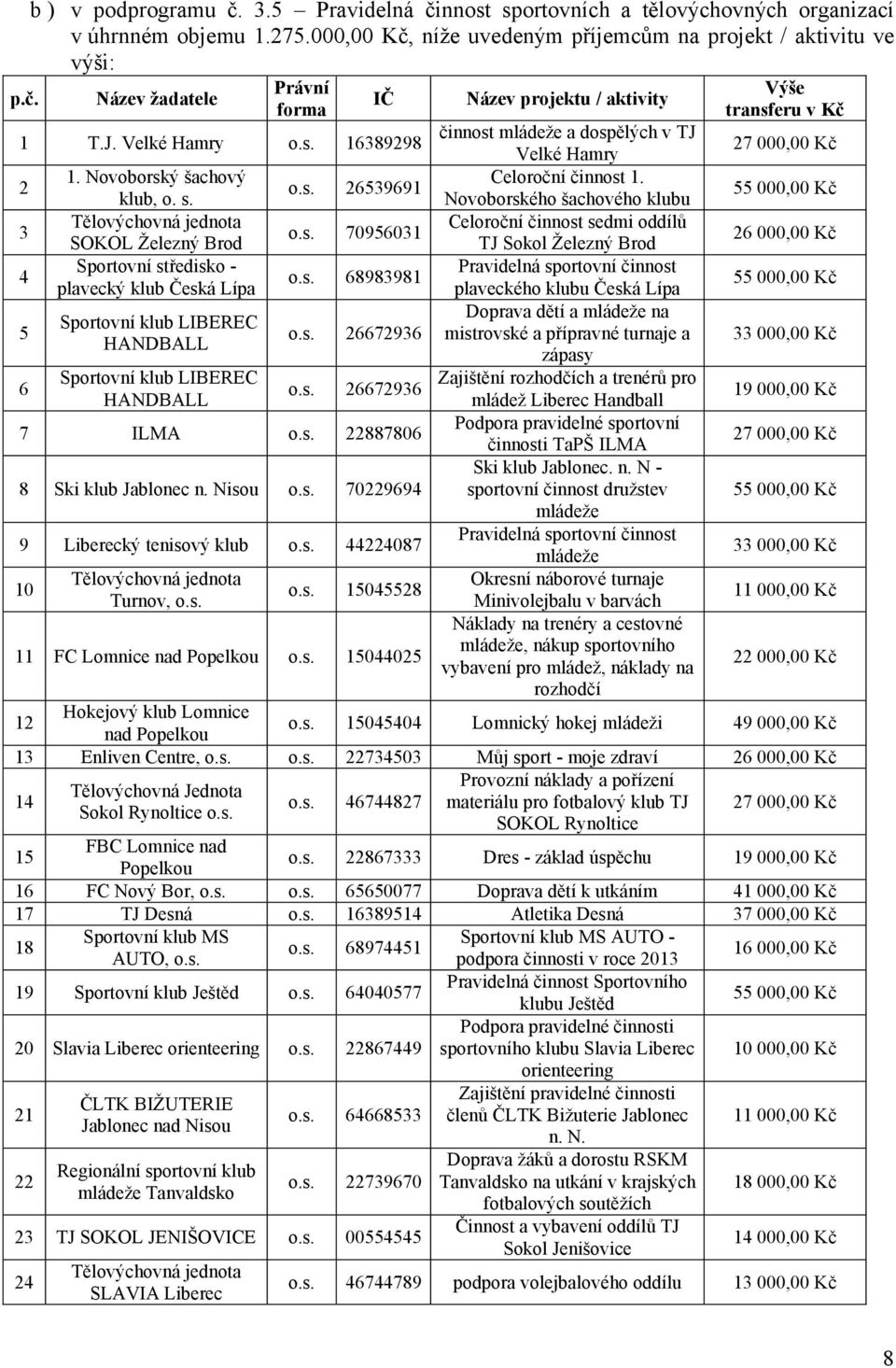 Novoborského šachového klubu 55 000,00 Kč 3 Celoroční činnost sedmi oddílů o.s. 70956031 SOKOL Železný Brod TJ Sokol Železný Brod 26 000,00 Kč 4 Sportovní středisko - Pravidelná sportovní činnost o.s. 68983981 plavecký klub Česká Lípa plaveckého klubu Česká Lípa 55 000,00 Kč 5 Doprava dětí a mládeže na Sportovní klub LIBEREC o.