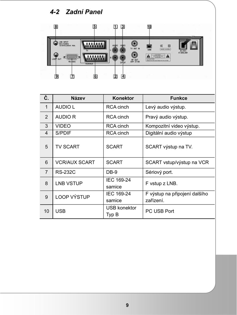 4 S/PDIF RCA cinch Digitální audio výstup 5 TV SCART SCART SCART výstup na TV.