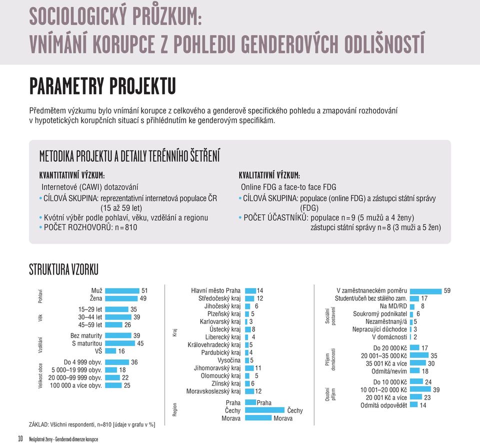 Metodika projektu a detaily terénního šetření Kvantitativní výzkum: Internetové (CAWI) dotazování Cílová skupina: reprezentativní internetová populace ČR ( až 9 let) Kvótní výběr podle pohlaví, věku,