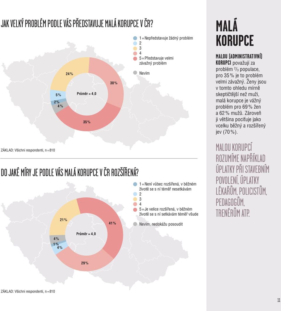 = Není vůbec rozšířená, v běžném životě se s ní téměř nesetkávám = Je velice rozšířená, v běžném životě se s ní setkávám téměř všude % % malá korupce malou (administrativní) korupci považují za