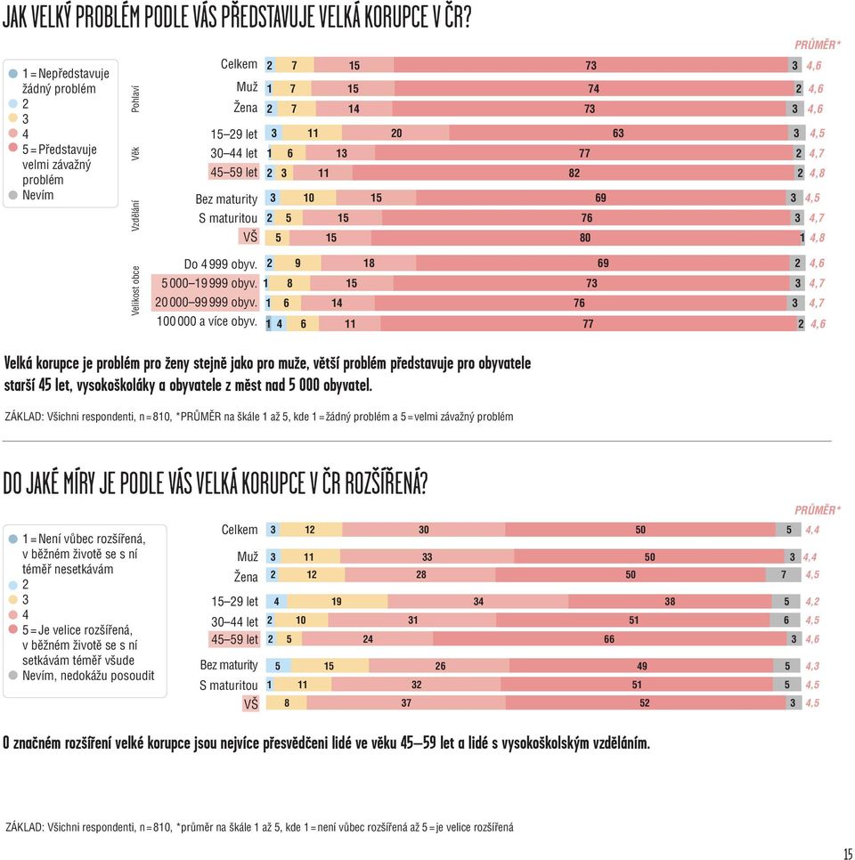 představuje pro obyvatele starší let, vysokoškoláky a obyvatele z měst nad 000 obyvatel.