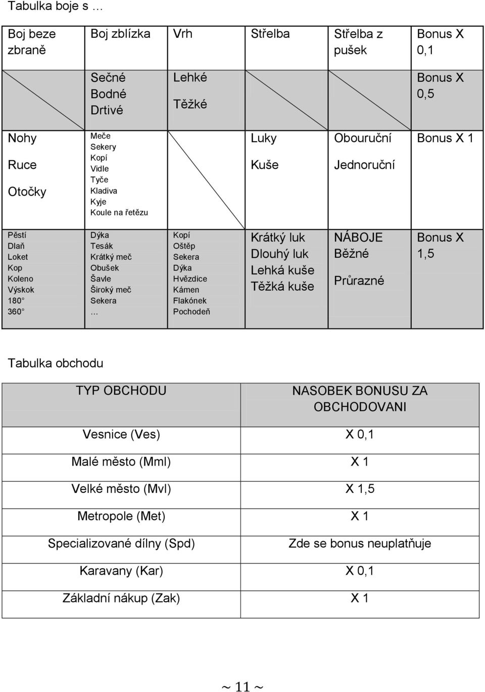 Dýka Hvězdice Kámen Flakónek Pochodeň Krátký luk Dlouhý luk Lehká kuše Těžká kuše NÁBOJE Běžné Průrazné Bonus X 1,5 Tabulka obchodu TYP OBCHODU NASOBEK BONUSU ZA OBCHODOVANI