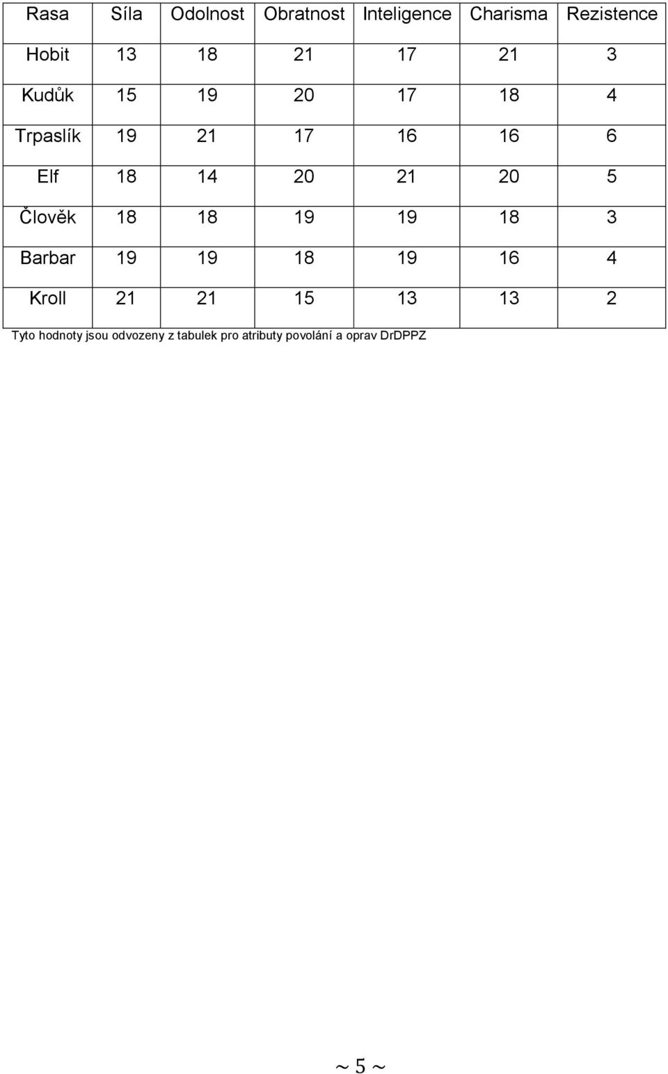 5 Člověk 18 18 19 19 18 3 Barbar 19 19 18 19 16 4 Kroll 21 21 15 13 13 2