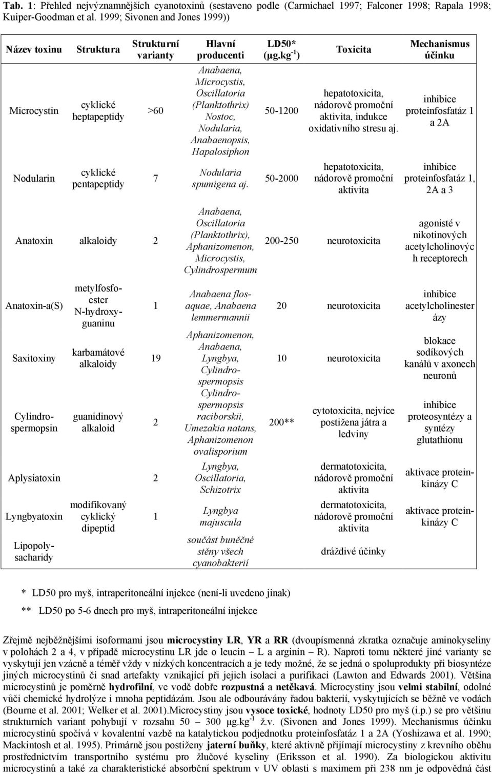 (Planktothrix) Nostoc, Nodularia, Anabaenopsis, apalosiphon Nodularia spumigena aj. LD50* (µg.