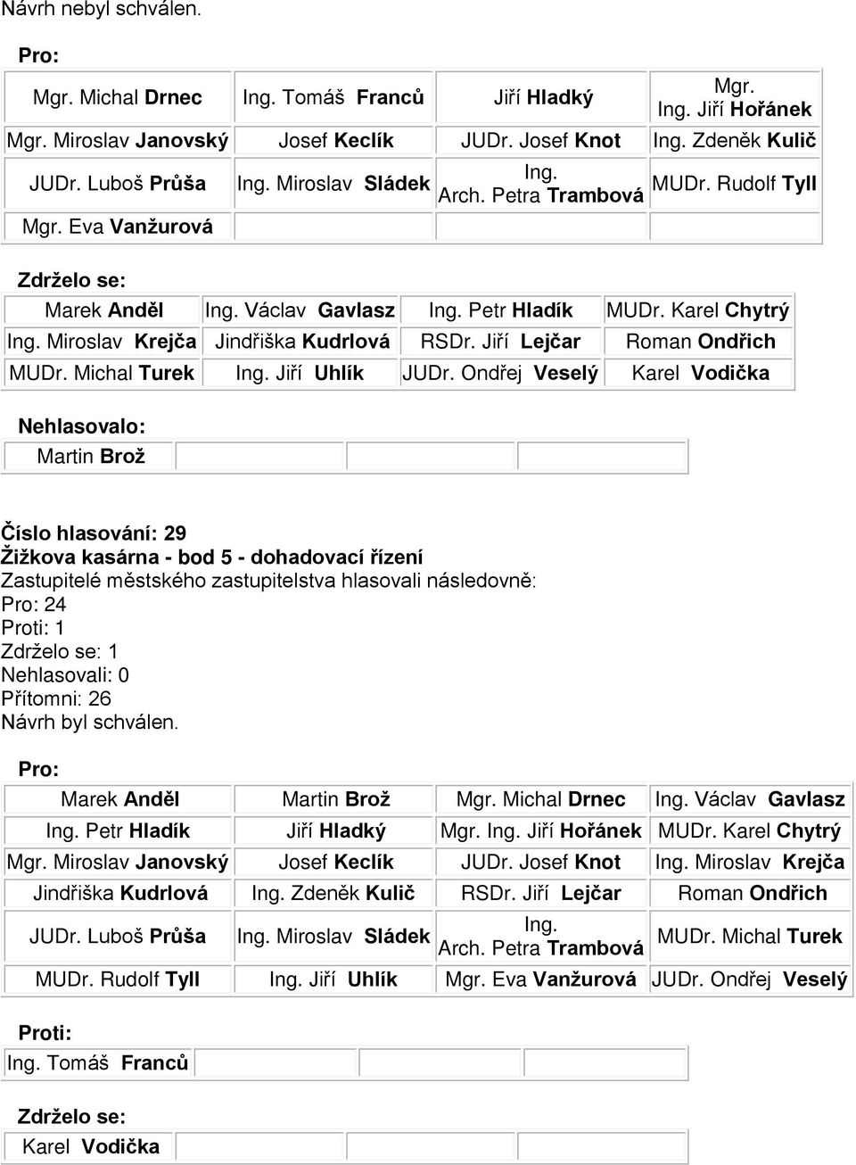 Ondřej Veselý Karel Vodička Martin Brož Číslo hlasování: 29 Žižkova kasárna - bod 5 - dohadovací řízení 24 Proti: 1 1 Marek Anděl Martin Brož Michal Drnec Václav Gavlasz Petr Hladík Jiří Hladký