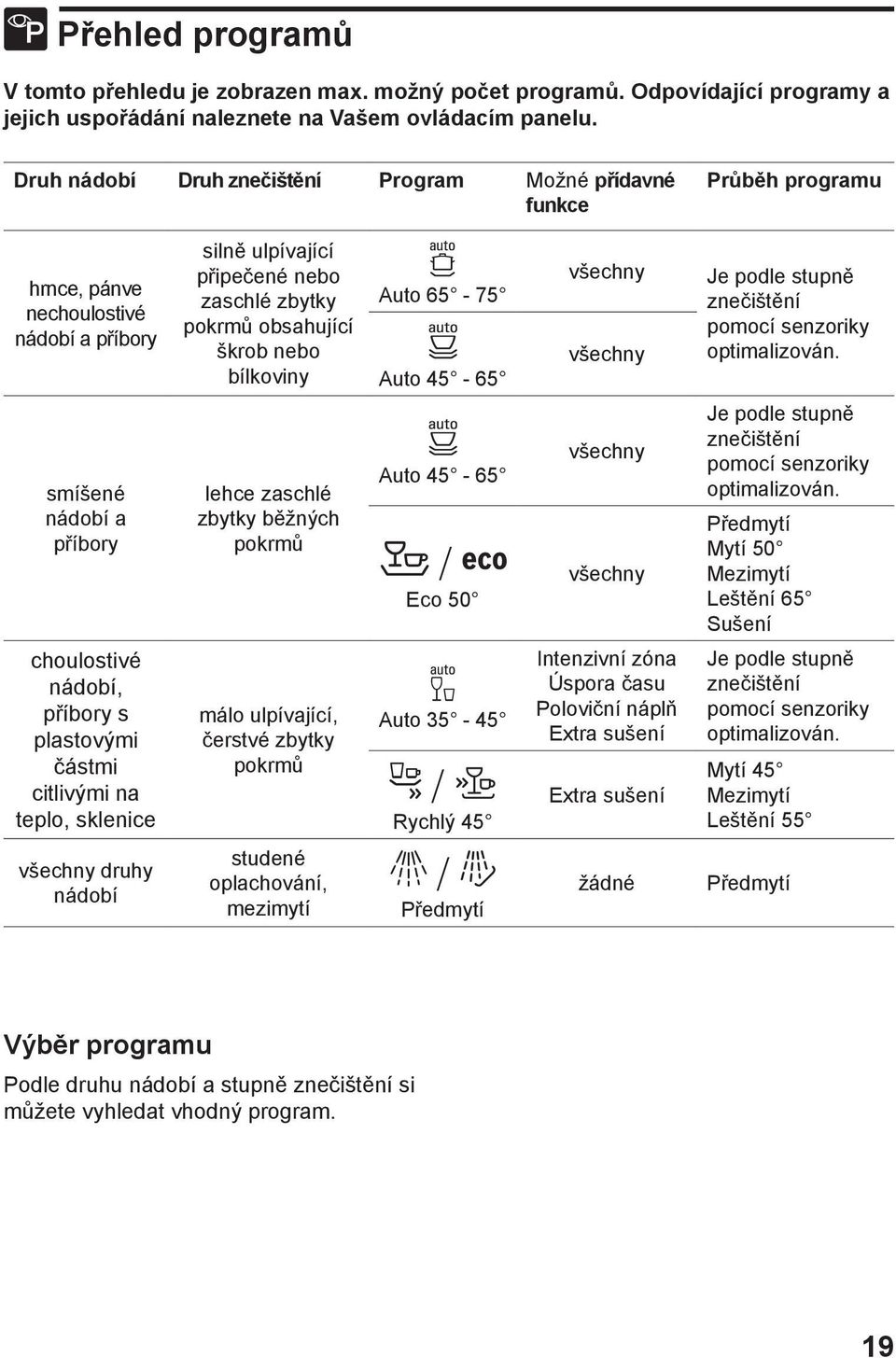 bílkoviny Auto 65-75 Auto 45-65 všechny všechny Je podle stupně znečištění pomocí senzoriky optimalizován.