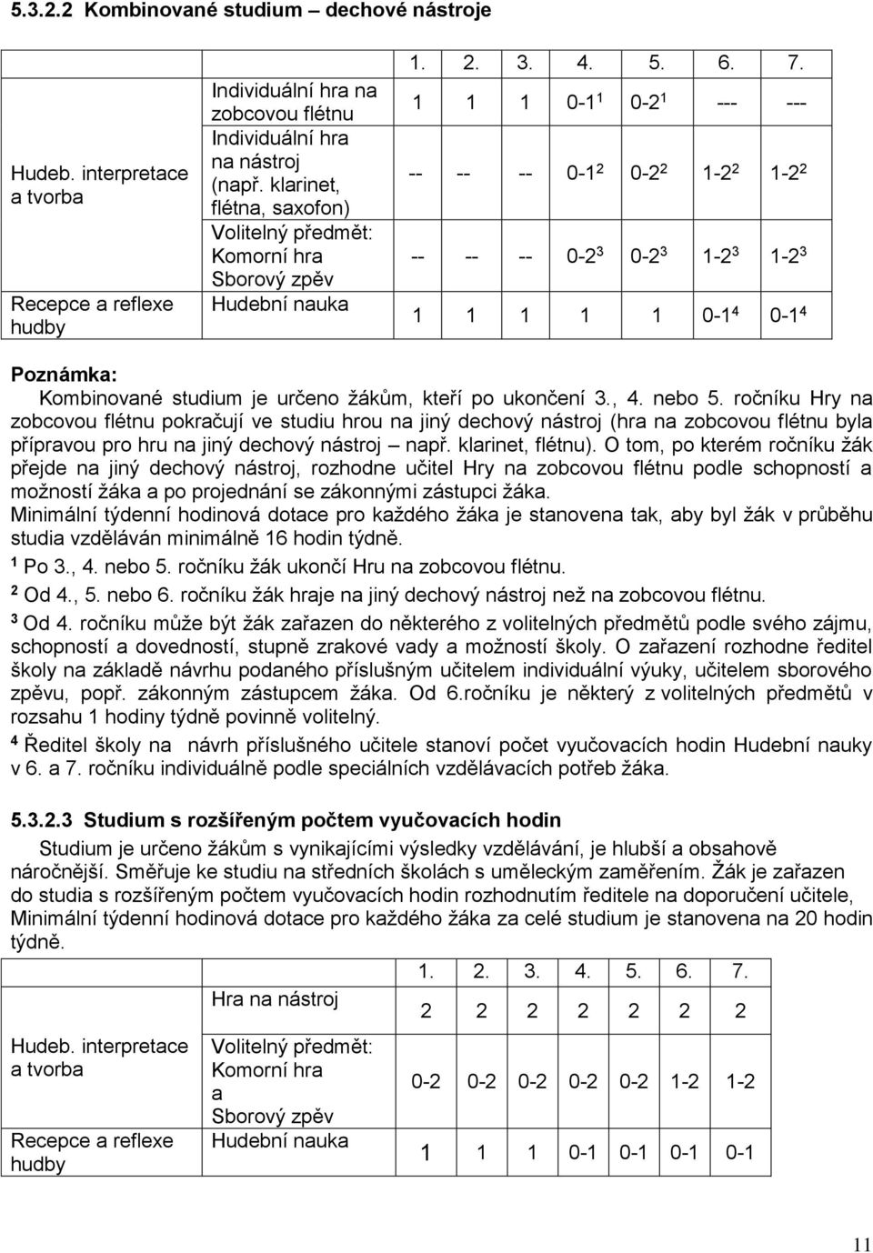 1 1 1 0-1 1 0-2 1 --- --- -- -- -- 0-1 2 0-2 2 1-2 2 1-2 2 -- -- -- 0-2 3 0-2 3 1-2 3 1-2 3 1 1 1 1 1 0-1 4 0-1 4 Poznámka: Kombinované studium je určeno žákům, kteří po ukončení 3., 4. nebo 5.