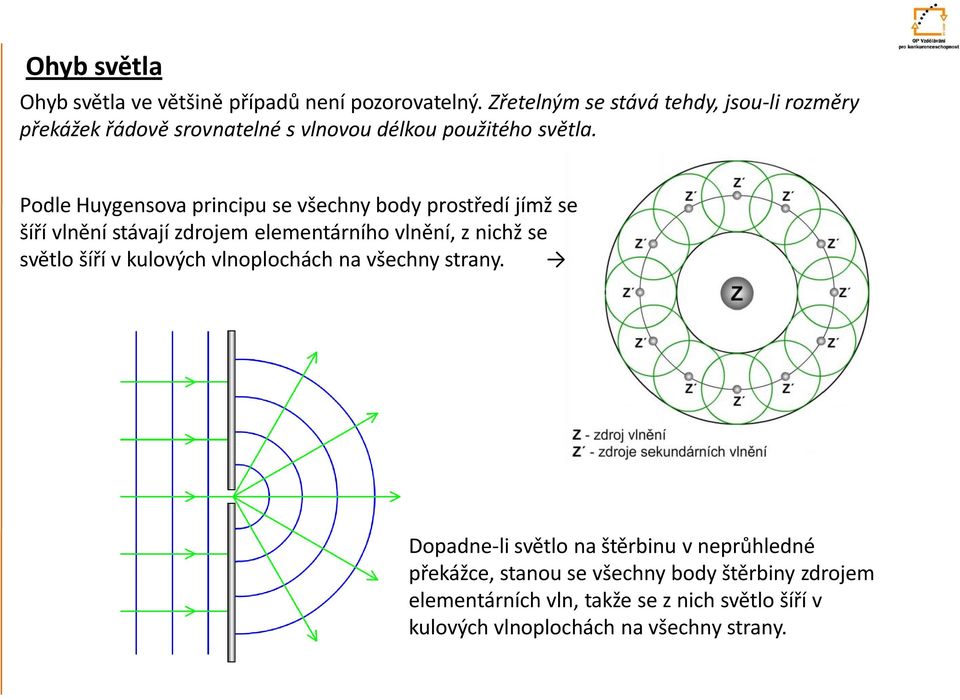 Podle Huygensova principu se všechny body prostředí jímž se šíří vlnění stávají zdrojem elementárního vlnění, z nichž se světlo