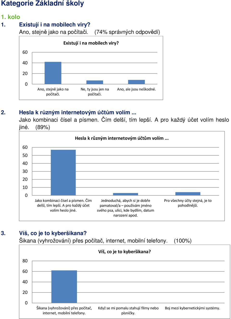 (89%) 6 4 3 2 1 Jako kombinaci čísel a písmen. Čím delší, tím lepší. A pro každý účet volím heslo jiné. Hesla k různým internetovým účtům volím.