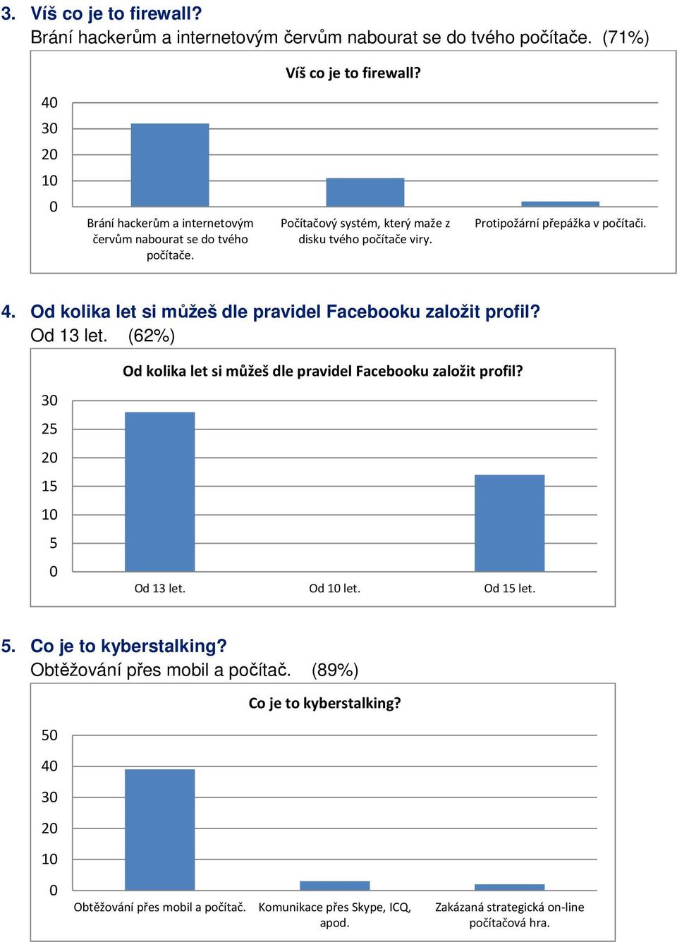 Od kolika let si můžeš dle pravidel Facebooku založit profil? Od 13 let. (62%) 3 2 2 1 1 Od kolika let si můžeš dle pravidel Facebooku založit profil? Od 13 let. Od 1 let.