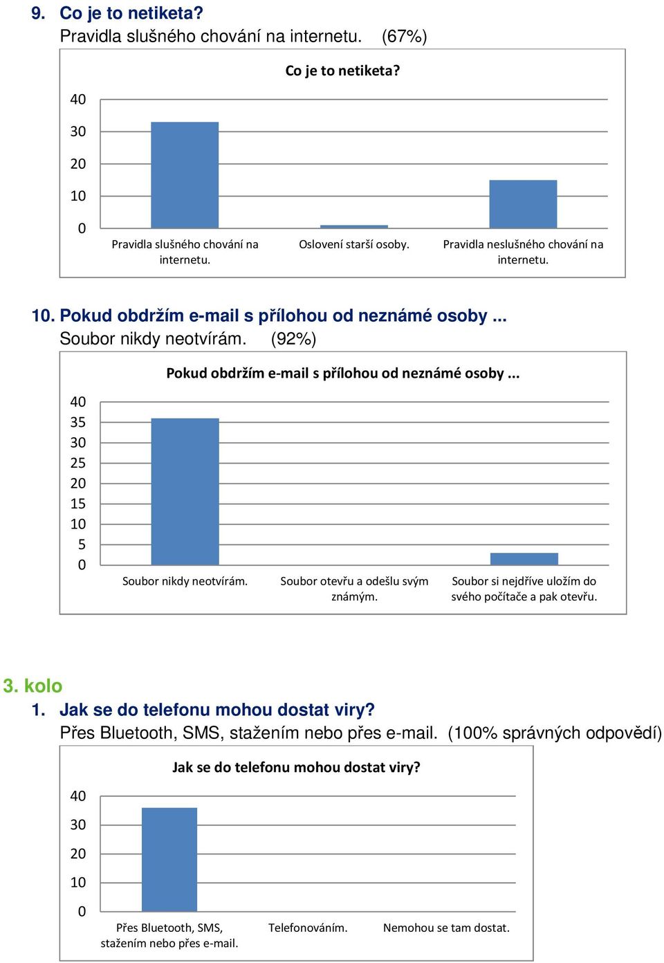 (92%) 4 3 3 2 2 1 1 Pokud obdržím e-mail s přílohou od neznámé osoby... Soubor nikdy neotvírám. Soubor otevřu a odešlu svým známým.