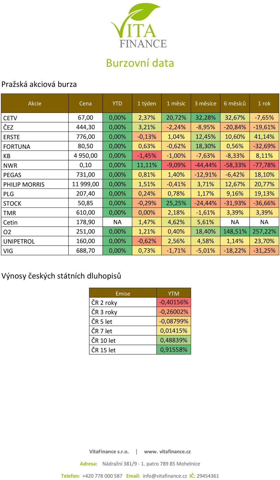 -58,33% -77,78% PEGAS 731,00 0,00% 0,81% 1,40% -12,91% -6,42% 18,10% PHILIP MORRIS 11 999,00 0,00% 1,51% -0,41% 3,71% 12,67% 20,77% PLG 207,40 0,00% 0,24% 0,78% 1,17% 9,16% 19,13% STOCK 50,85 0,00%