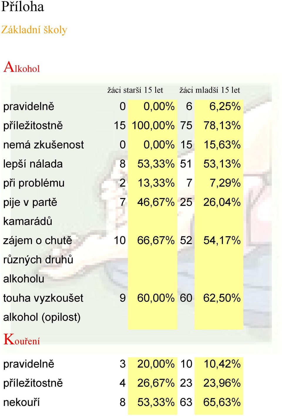 v partě 7 46,67% 25 26,04% kamarádů zájem o chutě 10 66,67% 52 54,17% různých druhů alkoholu touha vyzkoušet alkohol
