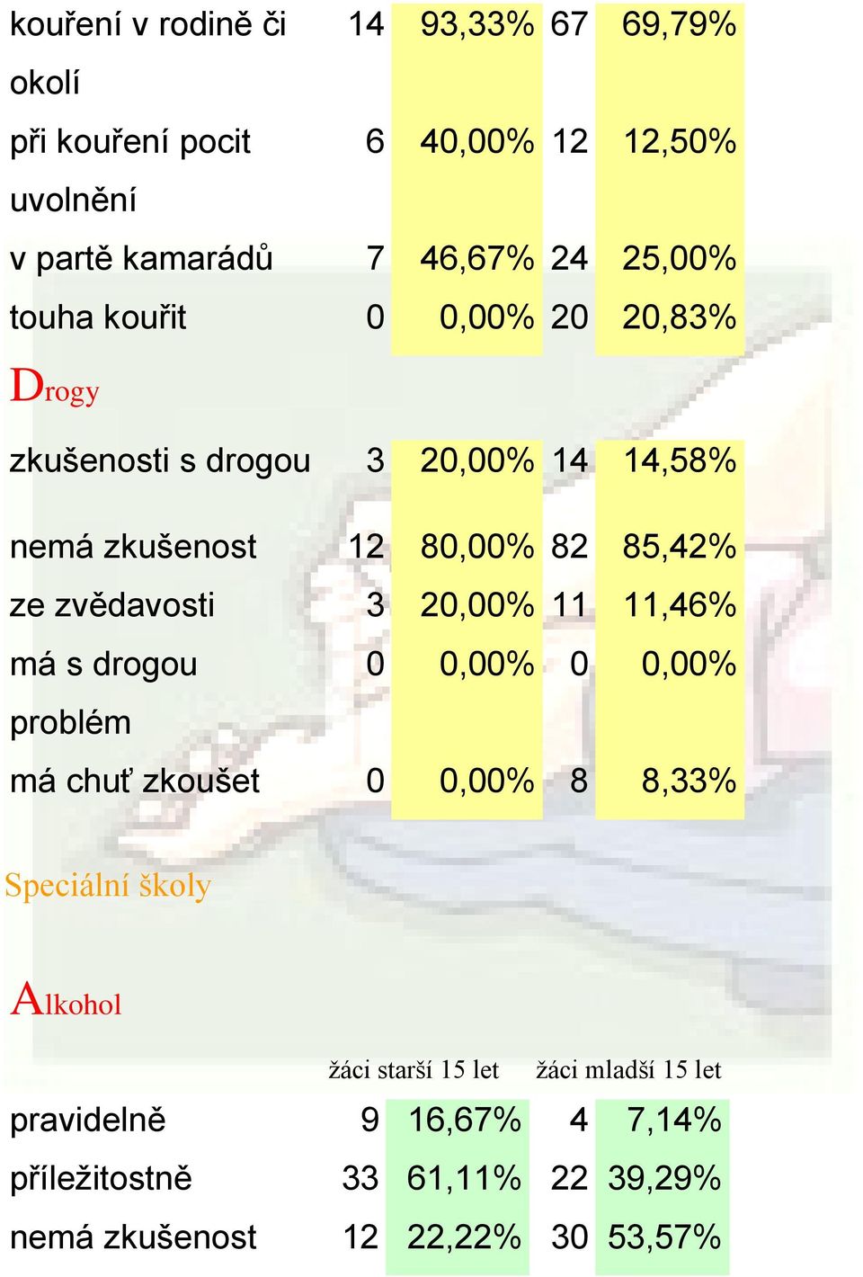 zvědavosti 3 20,00% 11 11,46% má s drogou 0 0,00% 0 0,00% problém má chuť zkoušet 0 0,00% 8 8,33% Speciální školy Alkohol