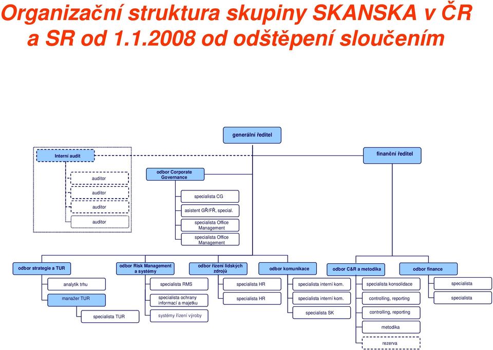 specialista Office Management specialista Office Management odbor strategie a TUR odbor Risk Management a systémy odbor řízení lidských zdrojů odbor komunikace odbor C&R a metodika odbor