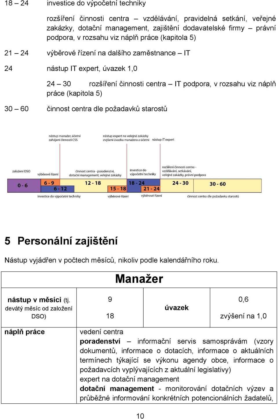 centra dle požadavků starostů 5 Personální zajištění Nástup vyjádřen v počtech měsíců, nikoliv podle kalendářního roku. Manažer nástup v měsíci (tj.