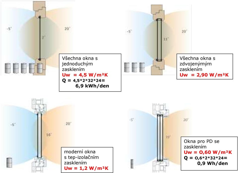 Uw = 2,90 W/m²K moderní okna s tep-izolačním zasklením Uw = 1,2