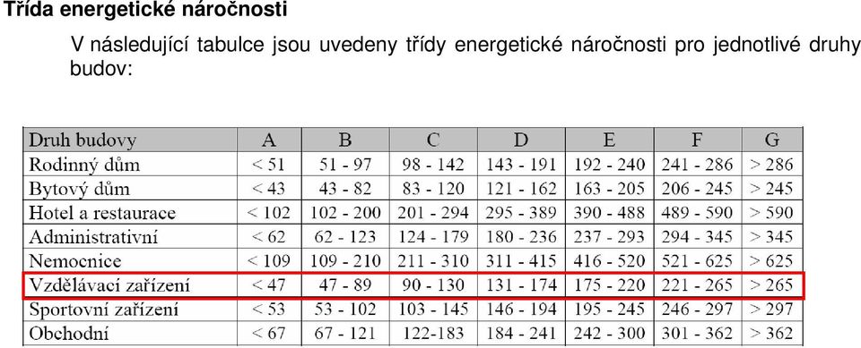 uvedeny třídy energetické