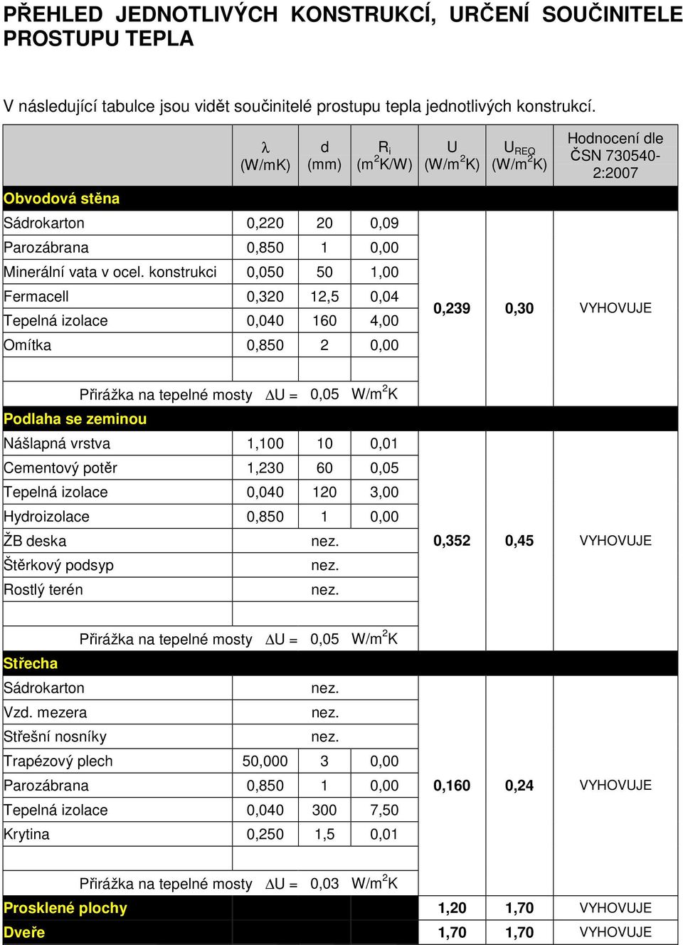 konstrukci 0,050 50 1,00 Fermacell 0,320 12,5 0,04 Tepelná izolace 0,040 160 4,00 Omítka 0,850 2 0,00 U (W/m 2 K) U REQ (W/m 2 K) Hodnocení dle ČSN 730540-2:2007 0,239 0,30 VYHOVUJE Přirážka na