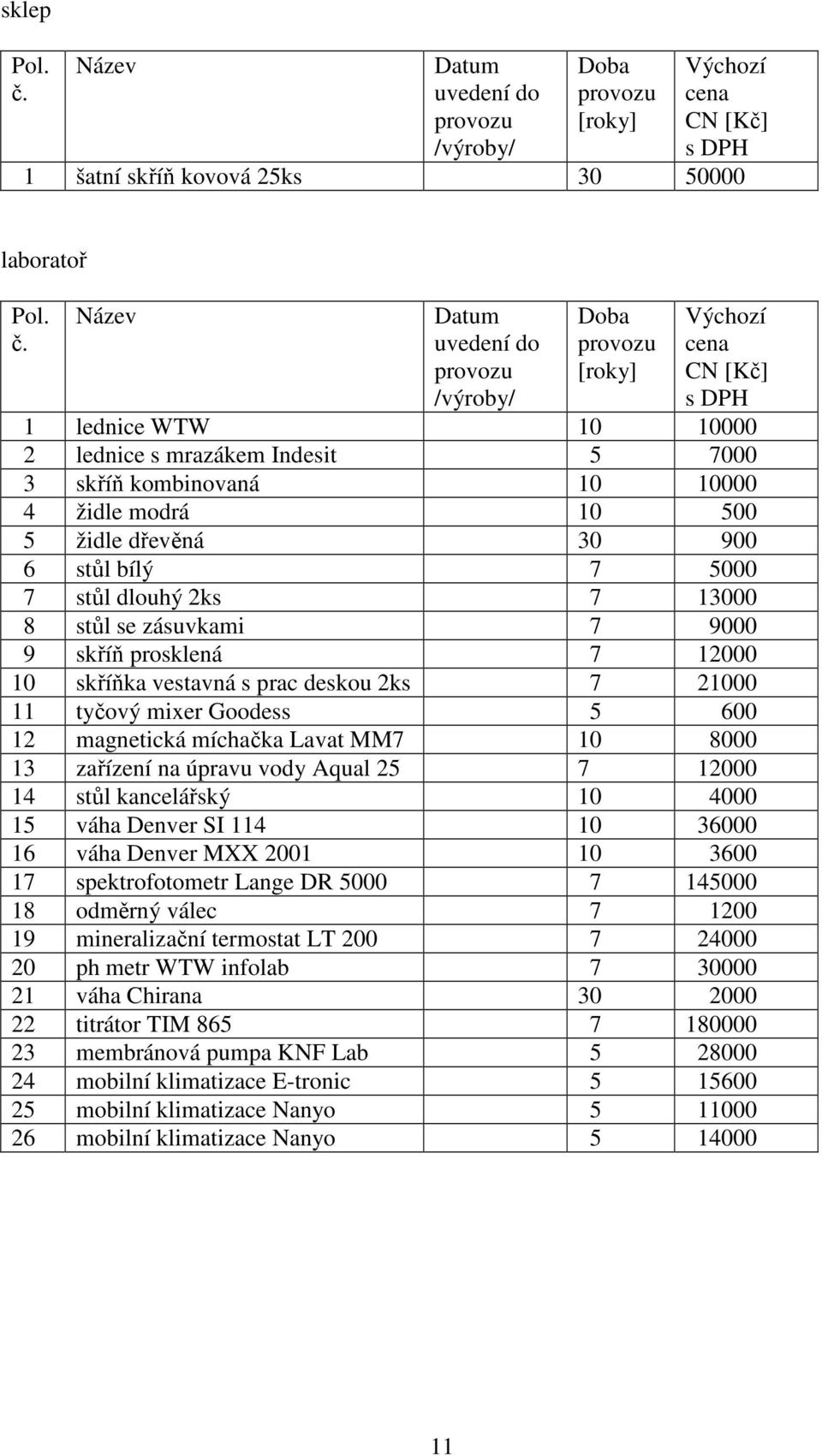 10 8000 13 zařízení na úpravu vody Aqual 25 7 12000 14 stůl kancelářský 10 4000 15 váha Denver SI 114 10 36000 16 váha Denver MXX 2001 10 3600 17 spektrofotometr Lange DR 5000 7 145000 18 odměrný