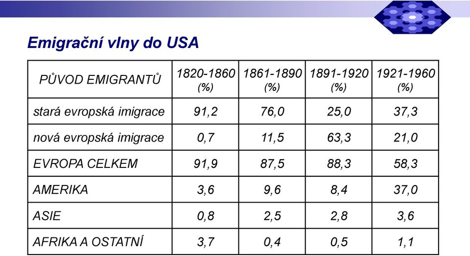 nová evropská imigrace 0,7 11,5 63,3 21,0 EVROPA CELKEM 91,9 87,5 88,3