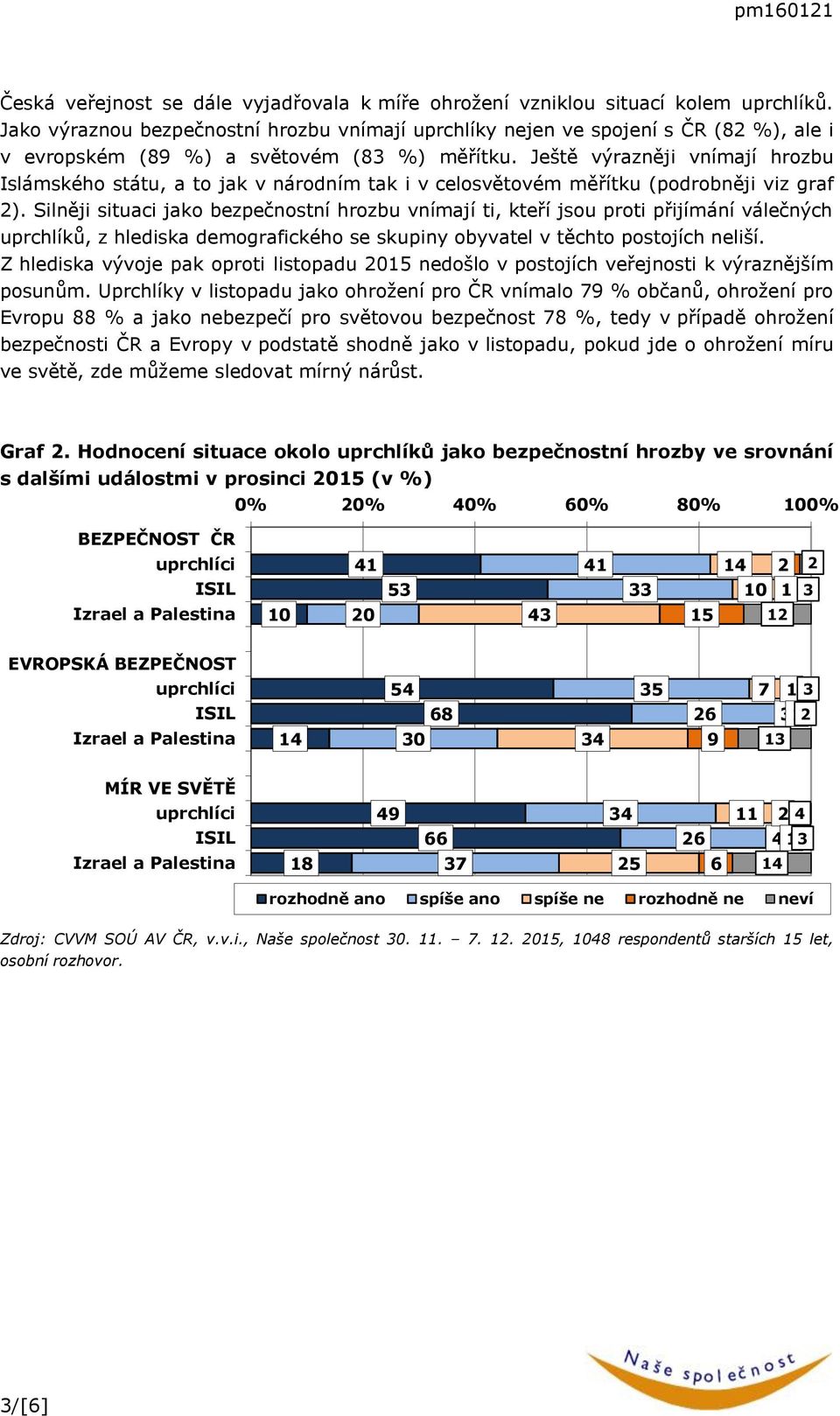 Ještě výrazněji vnímají hrozbu Islámského státu, a to jak v národním tak i v celosvětovém měřítku (podrobněji viz graf ).