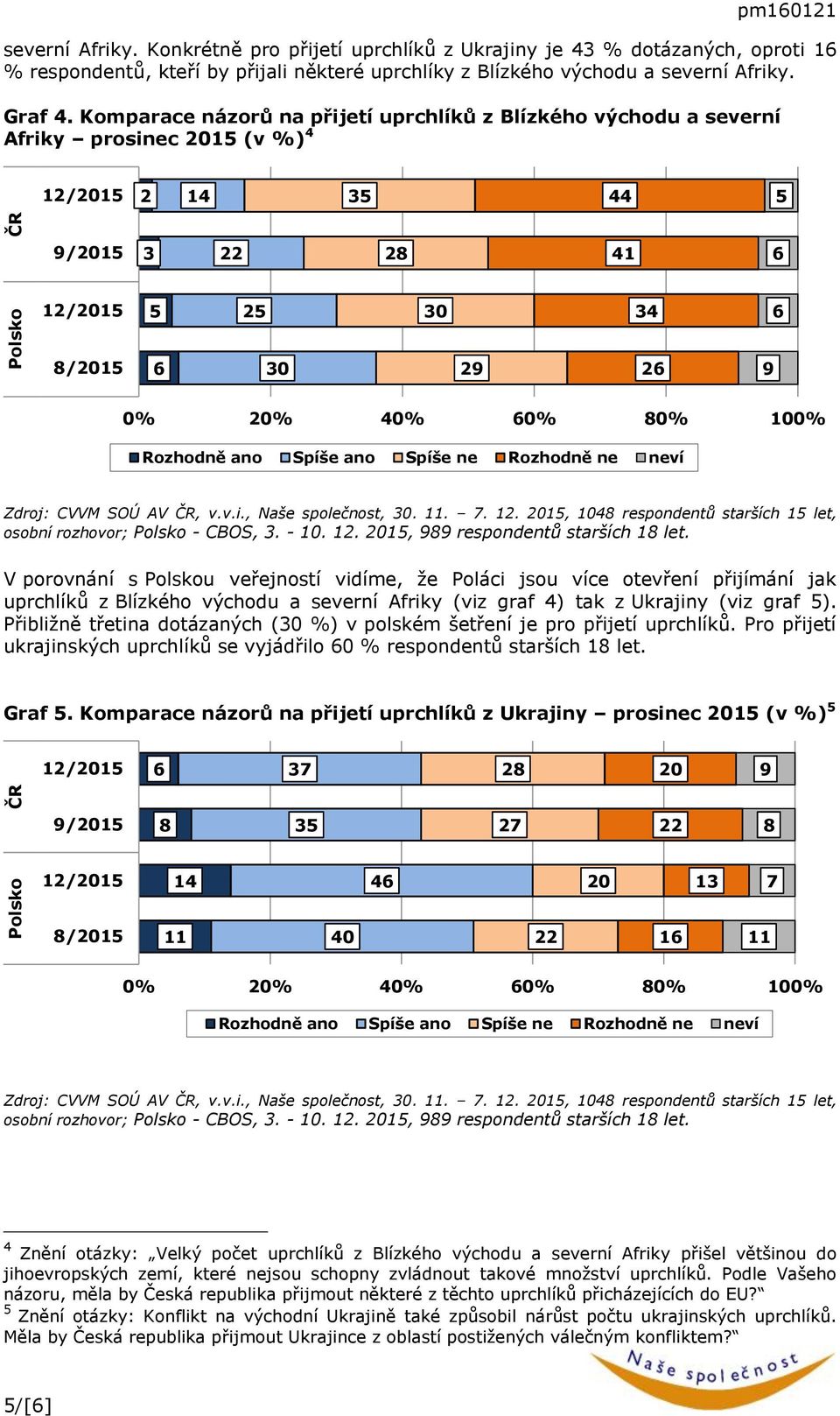 ČR, v.v.i., Naše společnost, 0.... 0, 08 respondentů starších let, osobní rozhovor; Polsko - CBOS,. - 0.. 0, 8 respondentů starších 8 let.