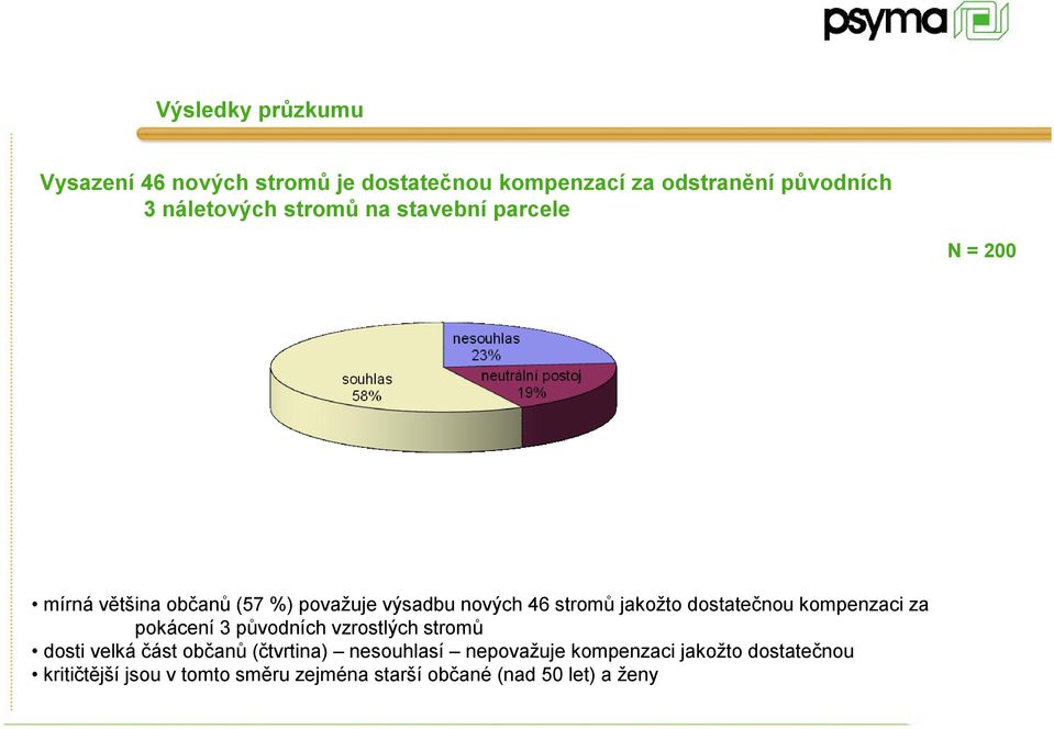 kompenzaci za pokácení 3 původních vzrostlých stromů dosti velká část občanů (čtvrtina) nesouhlasí