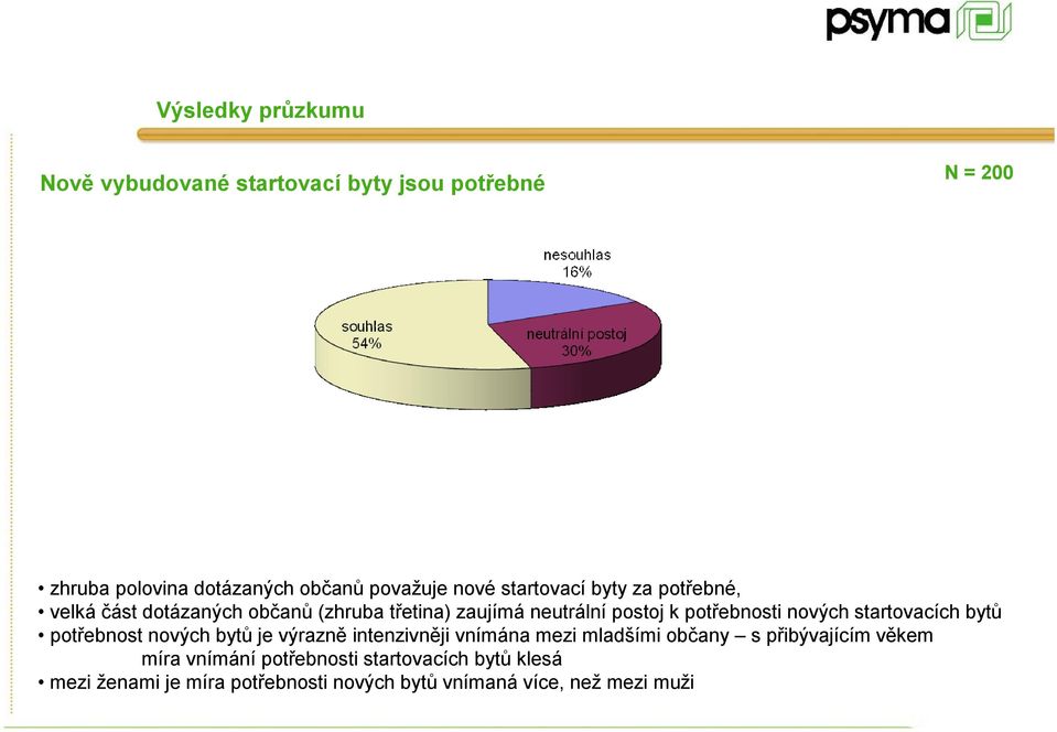 startovacích bytů potřebnost nových bytů je výrazně intenzivněji vnímána mezi mladšími občany s přibývajícím