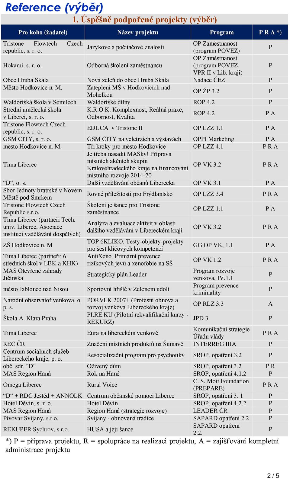 sto Hodkovice n. M. Zateplení MŠ v Hodkovicích nad Mohelkou O Ž 3.2 Waldorfská škola v Semilech Waldorfské dílny RO 4.2 Střední umělecká škola K.R.O.K. Komplexnost, Reálná praxe, v Liberci, s. r. o.