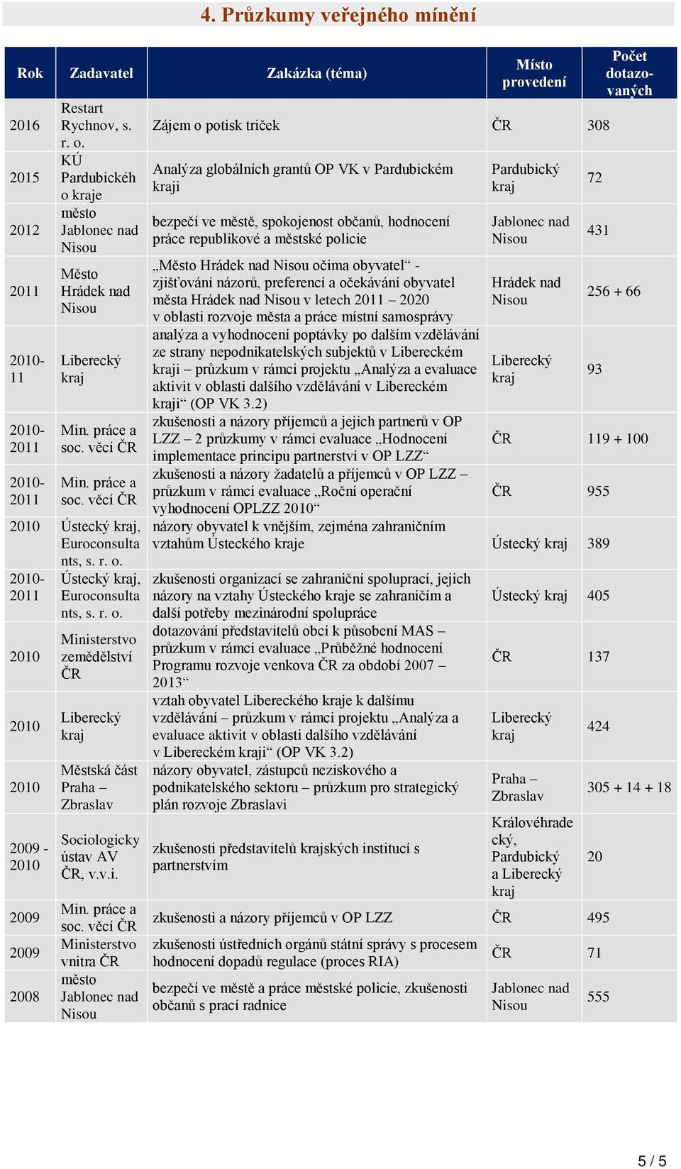 isterstvo zemědělství Městská část raha Zbraslav Sociologicky ústav AV, v.v.i. Ministerstvo vnitra město Místo provedení Zájem o potisk triček 308 Analýza globálních grantů O VK v ardubickém i