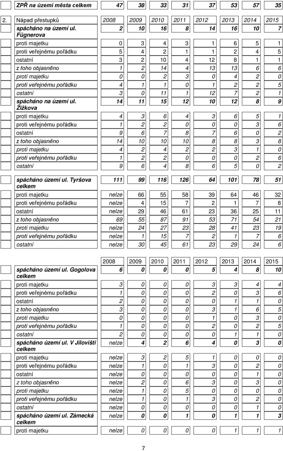 veřejnému pořádku 4 1 1 0 1 2 2 5 ostatní 3 0 11 1 12 7 2 1 spácháno na území ul.