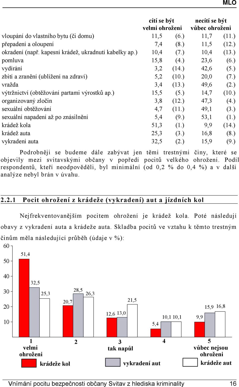 ) výtržnictví (obtěžování partami výrostků ap.) 15,5 (5.) 14,7 (10.) organizovaný zločin 3,8 (12.) 47,3 (4.) sexuální obtěžování 4,7 (11.) 49,1 (3.) sexuální napadení až po znásilnění 5,4 (9.