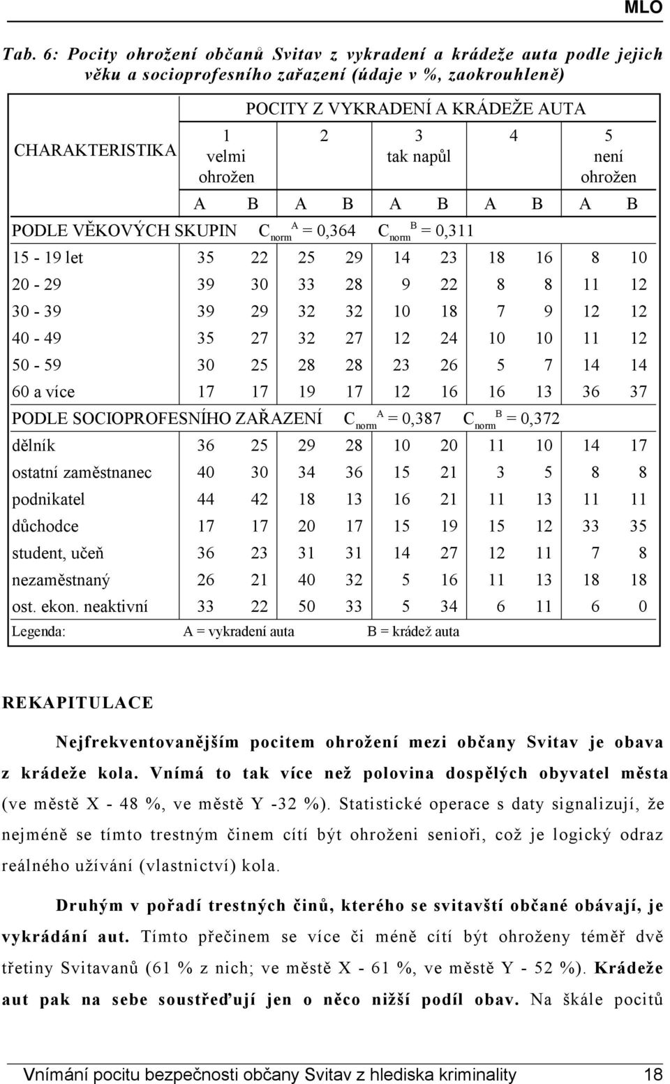 32 10 18 7 9 12 12 40-49 35 27 32 27 12 24 10 10 11 12 50-59 30 25 28 28 23 26 5 7 14 14 60 a více 17 17 19 17 12 16 16 13 36 37 PODLE SOCIOPROFESNÍHO ZAŘAZENÍ C norma = 0,387 C normb = 0,372 dělník