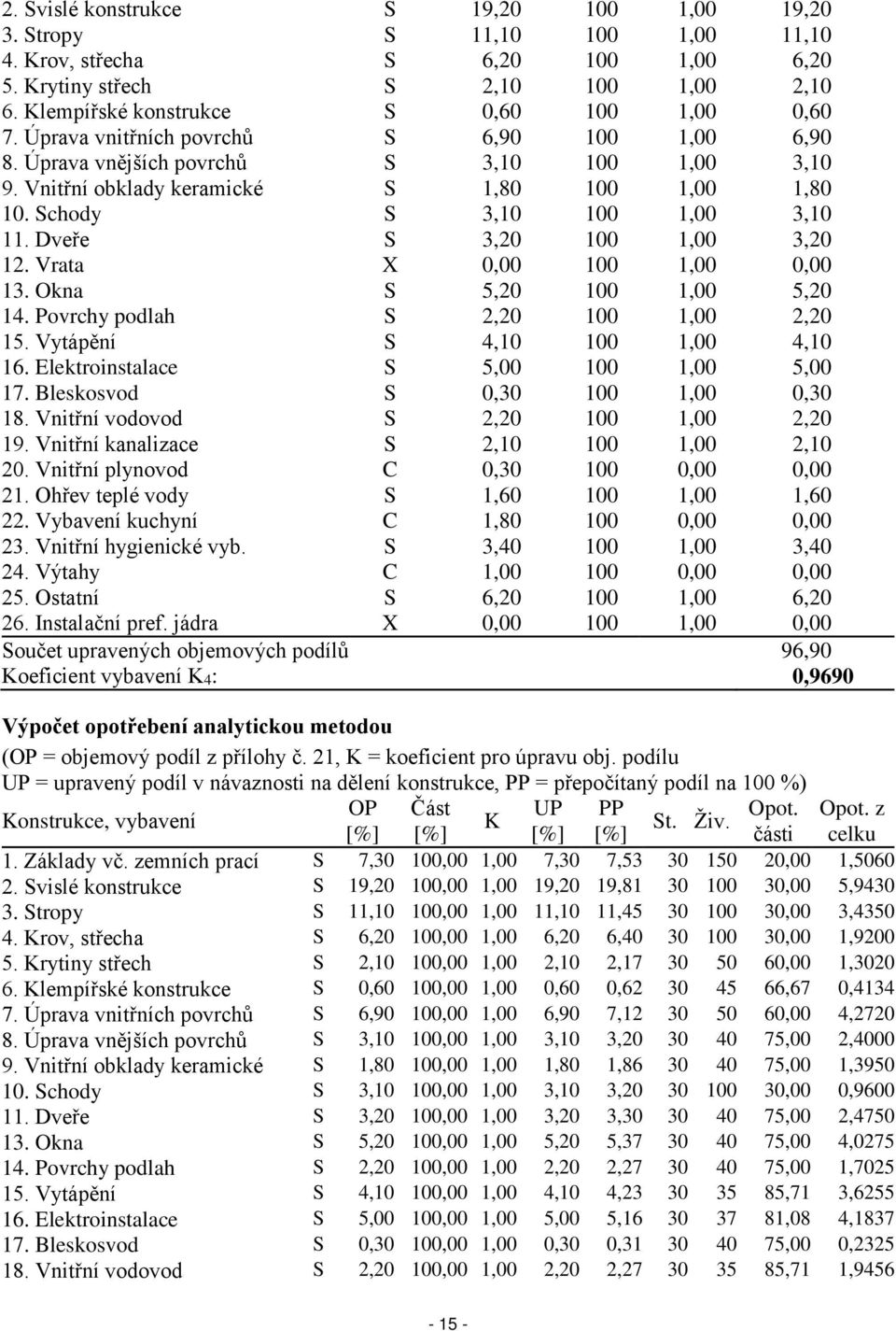 Schody S 3,10 100 1,00 3,10 11. Dveře S 3,20 100 1,00 3,20 12. Vrata X 0,00 100 1,00 0,00 13. Okna S 5,20 100 1,00 5,20 14. Povrchy podlah S 2,20 100 1,00 2,20 15. Vytápění S 4,10 100 1,00 4,10 16.