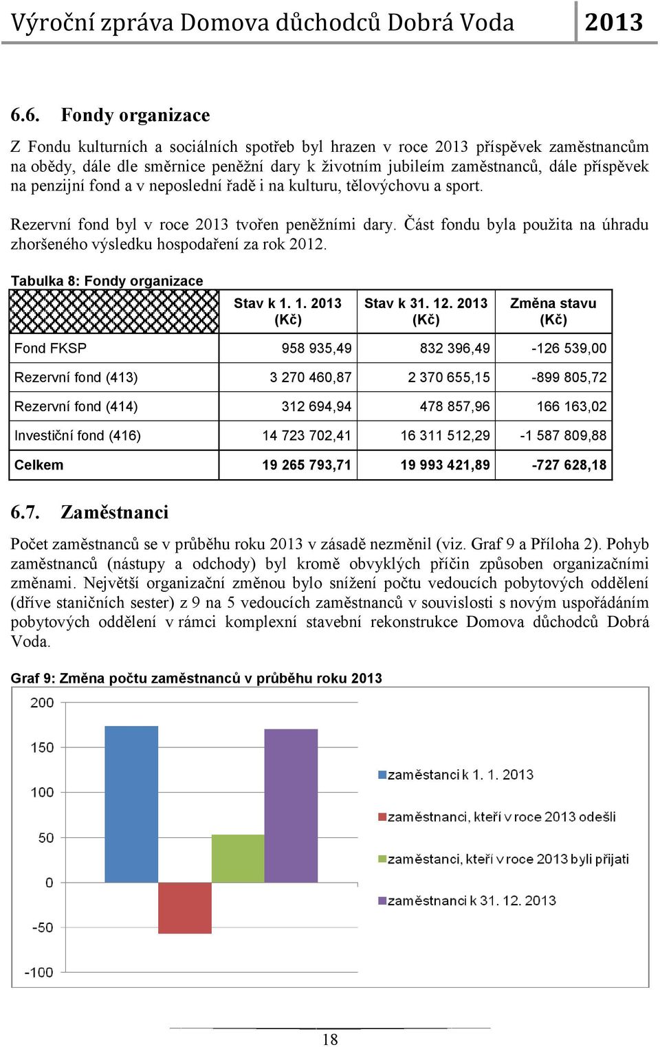 Tabulka 8: Fondy organizace Stav k 1. 1. 2013 (Kč) Stav k 31. 12.