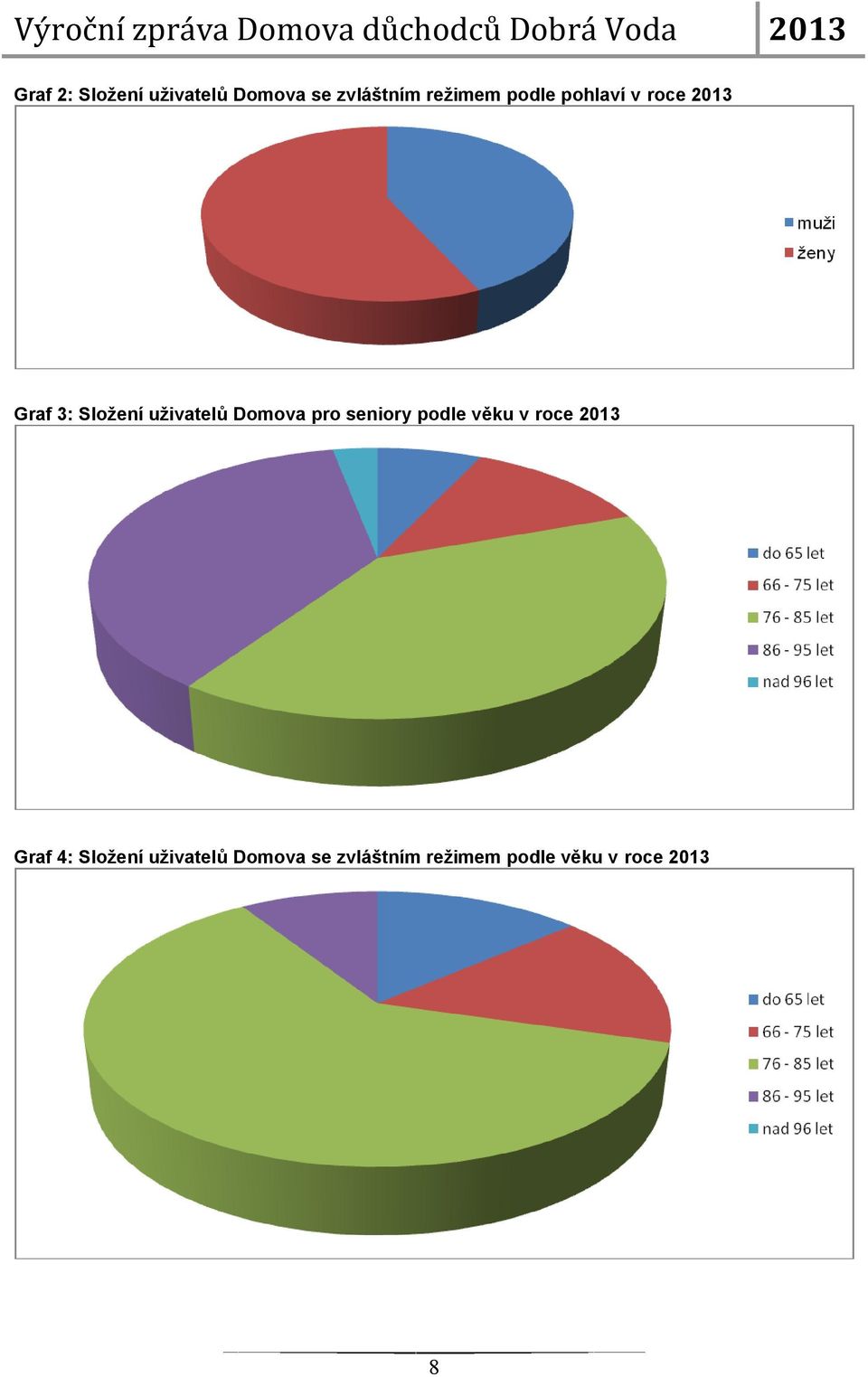 Domova pro seniory podle věku v roce 2013 Graf 4: