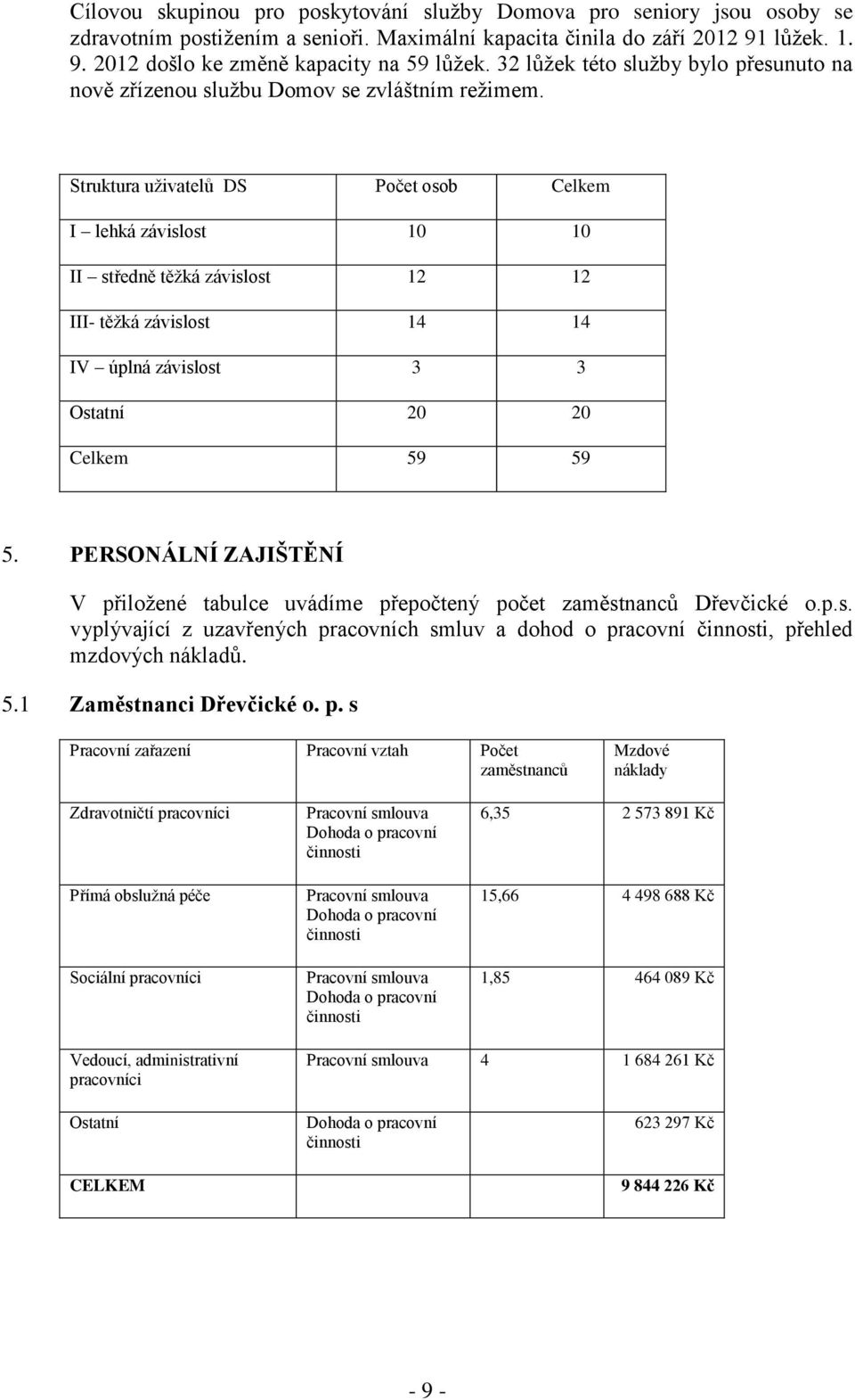 Struktura uživatelů DS Počet osob Celkem I lehká závislost 10 10 II středně těžká závislost 12 12 III- těžká závislost 14 14 IV úplná závislost 3 3 Ostatní 20 20 Celkem 59 59 5.