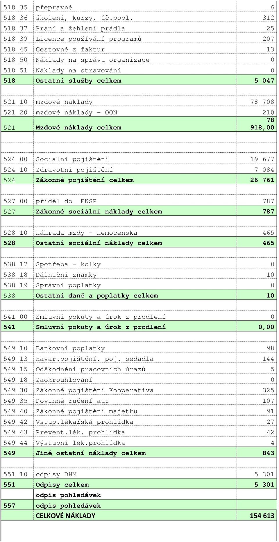 047 521 10 mzdové náklady 78 708 521 20 mzdové náklady - OON 210 521 Mzdové náklady celkem 78 918,00 524 00 Sociální pojištění 19 677 524 10 Zdravotní pojištění 7 084 524 Zákonné pojištění celkem 26