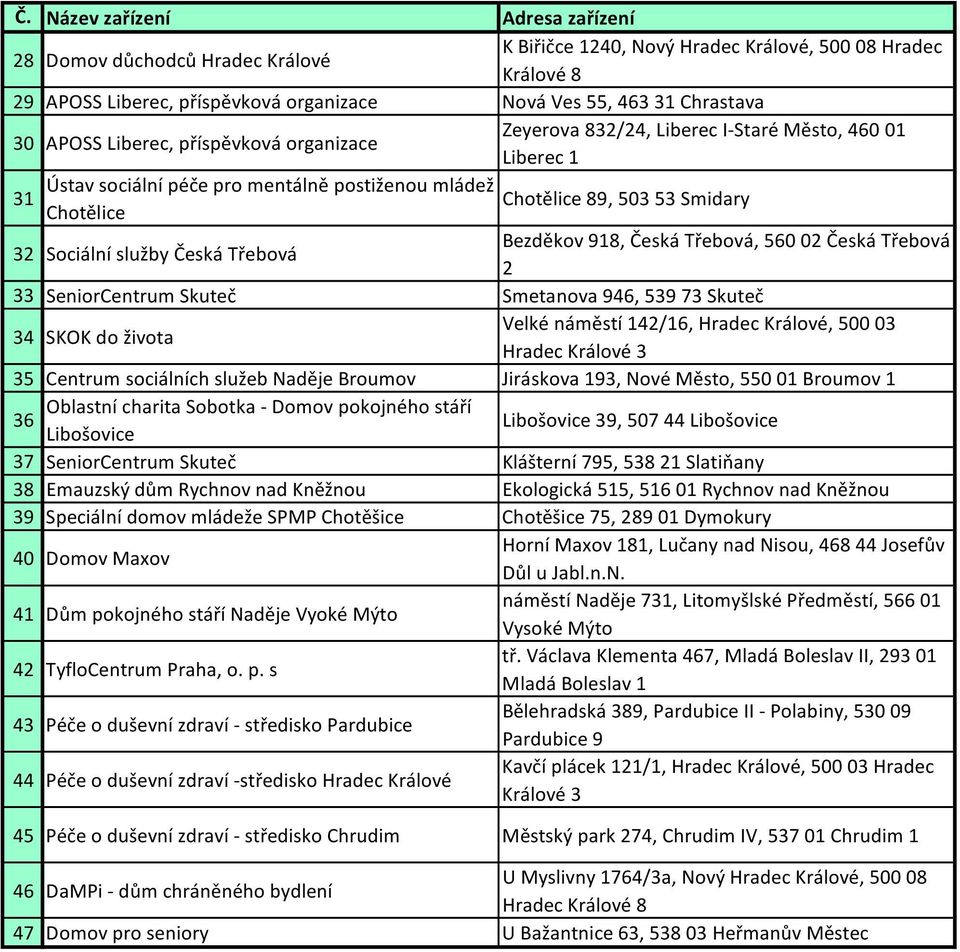 Sociální služby Česká Třebová Bezděkov 918, Česká Třebová, 560 02 Česká Třebová 2 33 SeniorCentrum Skuteč Smetanova 946, 539 73 Skuteč 34 SKOK do života Velké náměstí 142/16, Hradec Králové, 500 03