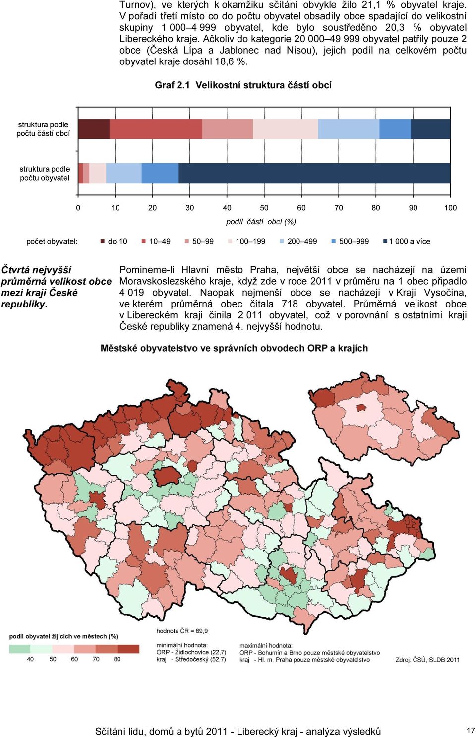 Ačkoliv do kategorie 20 000 49 999 obyvatel patřily pouze 2 obce (Česká Lípa a Jablonec nad Nisou), jejich podíl na celkovém počtu obyvatel kraje dosáhl 18,6 %. Graf 2.