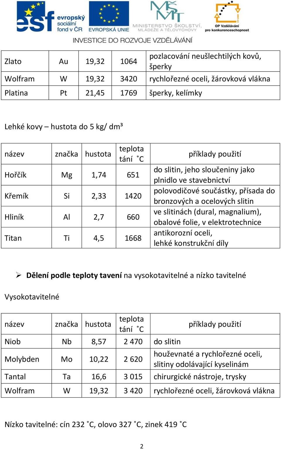 přísada do bronzových a ocelových slitin ve slitinách (dural, magnalium), obalové folie, v elektrotechnice antikorozní oceli, lehké konstrukční díly Dělení podle teploty tavení na vysokotavitelné a