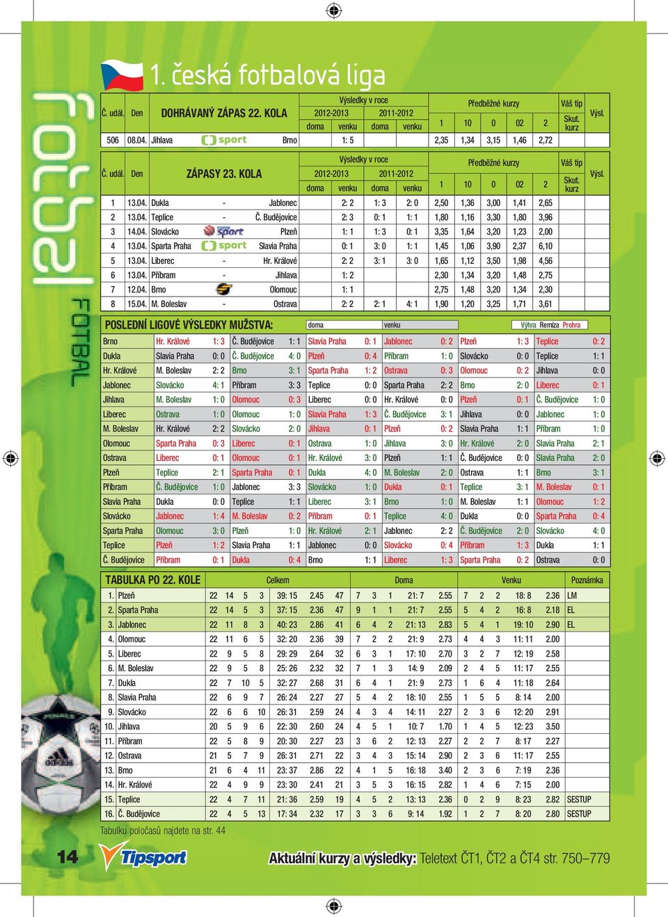 04. Sparta Praha - Slavia Praha 0: 1 3: 0 1: 1 1,45 1,06 3,90 2,37 6,10 5 13.04. Liberec - Hr. Králové 2: 2 3: 1 3: 0 1,65 1,12 3,50 1,98 4,56 6 13.04. Příbram - Jihlava 1: 2 2,30 1,34 3,20 1,48 2,75 7 12.